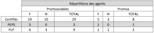 BA 2026 répartition des promouvables et promus par corps et sexe passage du 6ème au 7ème échelon