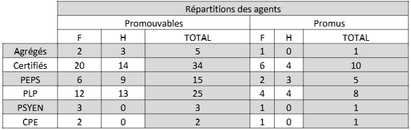 BA 2026 répartition des promouvables et promus par corps et sexe passage du 8ème au 9ème échelon