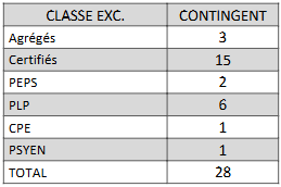 Contingents Classe Exceptionnelle 2026 pour bilan LDG enseignement public