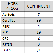 Contingents Hors-Classe 2026 pour bilan LDG enseignement public