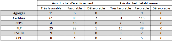 Répartition des avis 2026 du chef d'établissement et inspecteur pour l'avancement à la Classe Exceptionnelle - enseignement public