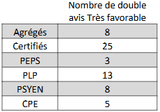 Répartition des doubles avis "très favorable" 2026 du chef d'établissement et inspecteur pour l'avancement à la Classe Exceptionnelle - enseignement public