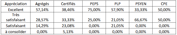 Répartition promus par appréciation Hors-Classe 2026 pour bilan LDG enseignement public
