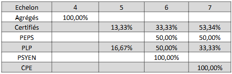 Répartition promus par échelon Classe Exceptionnelle 2026 pour bilan LDG enseignement public