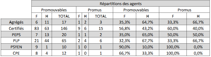 Répartition promus/promouvables par corps et sexe Classe Exceptionnelle 2026 pour bilan LDG enseignement public