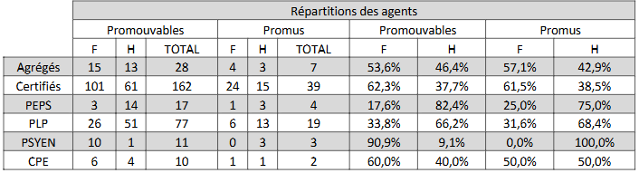 Répartition promus/promouvables par corps et sexe Hors-Classe 2026 pour bilan LDG enseignement public
