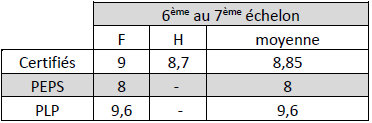 BA 2026 AGS par corps et sexe passage du 6ème au 7ème échelon