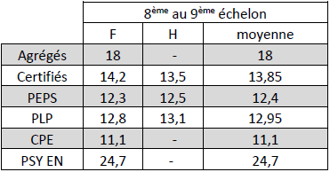 BA 2026 AGS par corps et sexe passage du 8ème au 9ème échelon