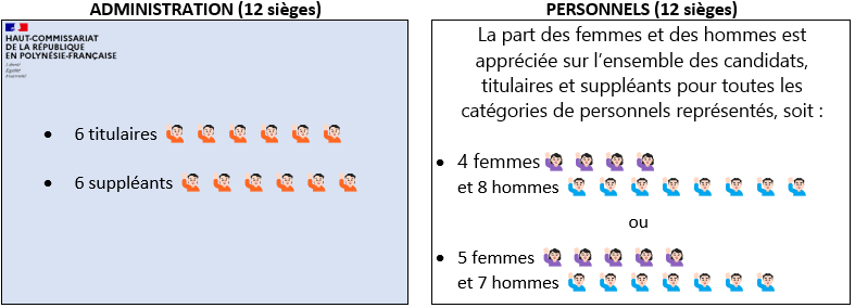Nombre de sièges CPC-ANFA 2026